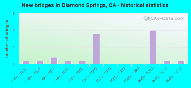New bridges in Diamond Springs, CA - historical statistics