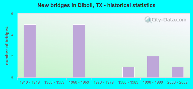 New bridges in Diboll, TX - historical statistics