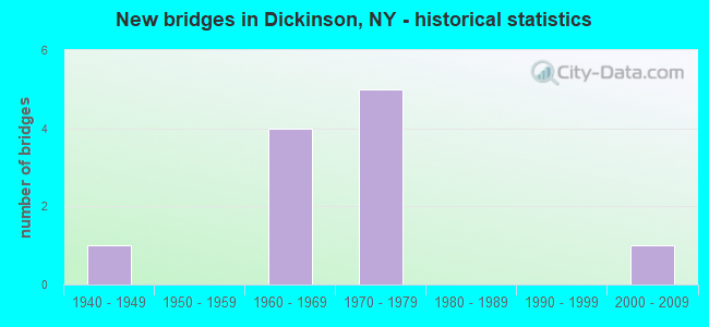 New bridges in Dickinson, NY - historical statistics