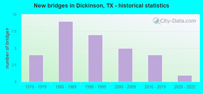 New bridges in Dickinson, TX - historical statistics
