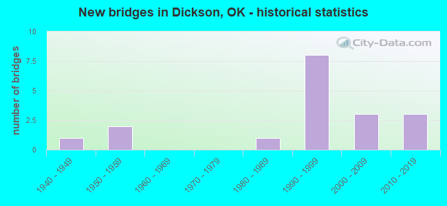 New bridges in Dickson, OK - historical statistics