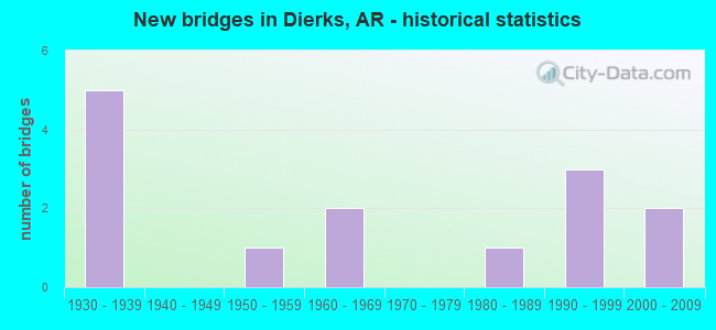 New bridges in Dierks, AR - historical statistics