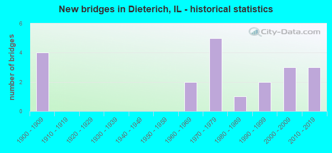 New bridges in Dieterich, IL - historical statistics