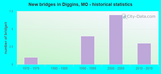 New bridges in Diggins, MO - historical statistics