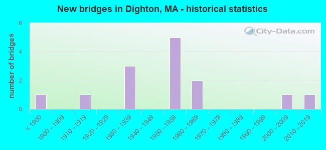 New bridges in Dighton, MA - historical statistics