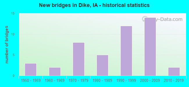 New bridges in Dike, IA - historical statistics