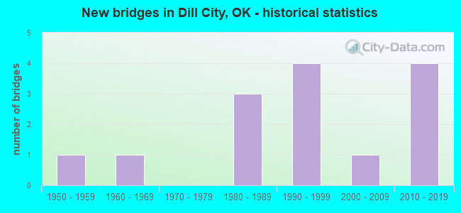 New bridges in Dill City, OK - historical statistics