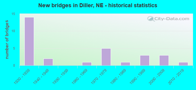 New bridges in Diller, NE - historical statistics