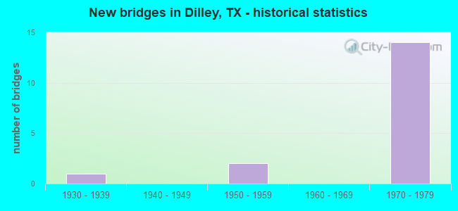 New bridges in Dilley, TX - historical statistics