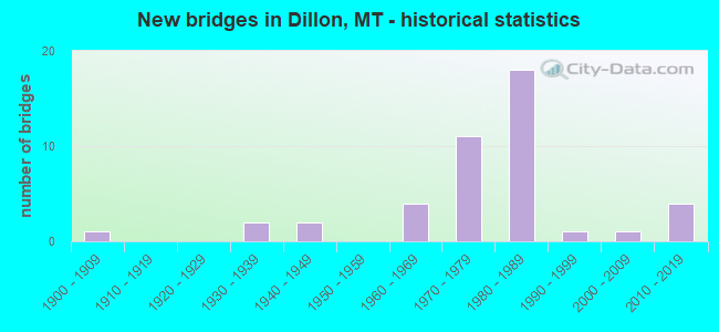 New bridges in Dillon, MT - historical statistics