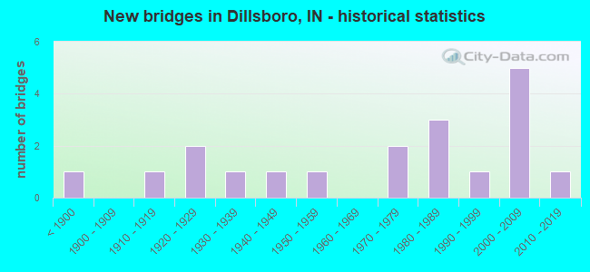 New bridges in Dillsboro, IN - historical statistics