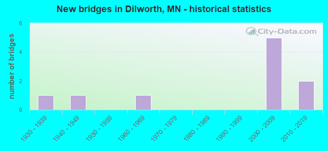 New bridges in Dilworth, MN - historical statistics