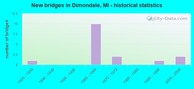 New bridges in Dimondale, MI - historical statistics
