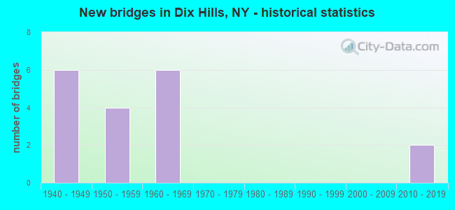 New bridges in Dix Hills, NY - historical statistics
