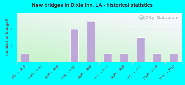 New bridges in Dixie Inn, LA - historical statistics