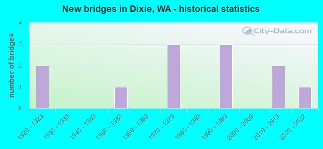 New bridges in Dixie, WA - historical statistics