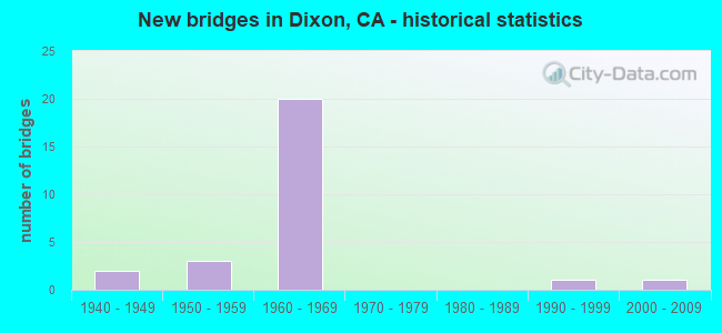 New bridges in Dixon, CA - historical statistics