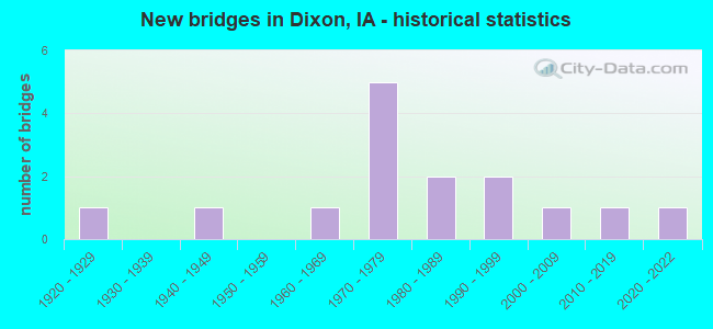 New bridges in Dixon, IA - historical statistics