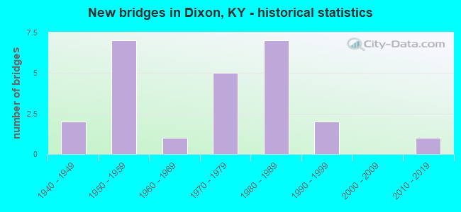 New bridges in Dixon, KY - historical statistics