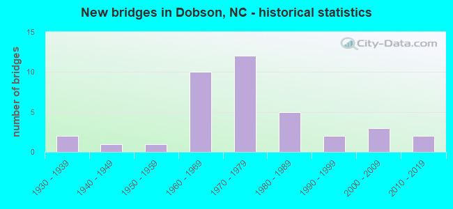New bridges in Dobson, NC - historical statistics