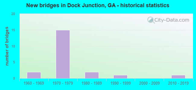 New bridges in Dock Junction, GA - historical statistics