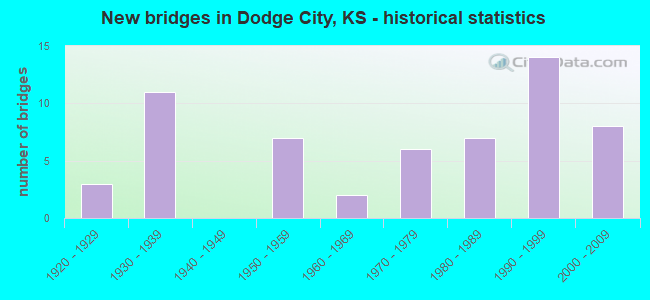 New bridges in Dodge City, KS - historical statistics