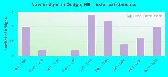 New bridges in Dodge, NE - historical statistics