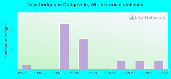 New bridges in Dodgeville, WI - historical statistics