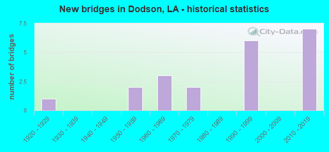 New bridges in Dodson, LA - historical statistics