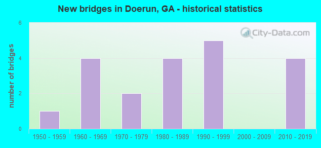 New bridges in Doerun, GA - historical statistics