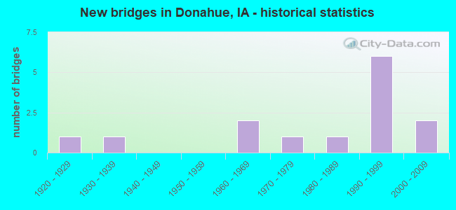 New bridges in Donahue, IA - historical statistics