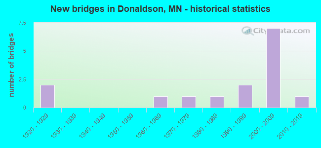 New bridges in Donaldson, MN - historical statistics
