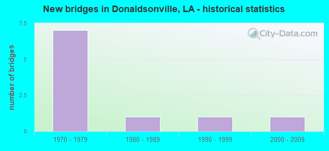 New bridges in Donaldsonville, LA - historical statistics