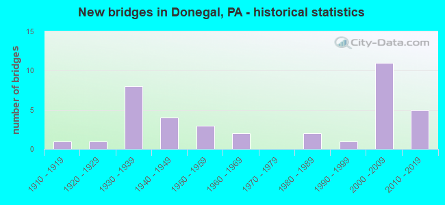 New bridges in Donegal, PA - historical statistics