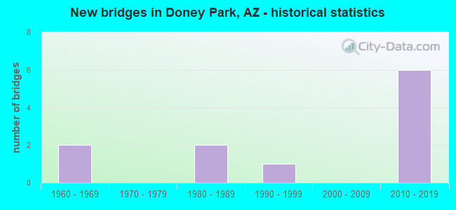 New bridges in Doney Park, AZ - historical statistics