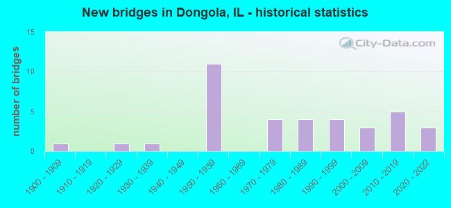 New bridges in Dongola, IL - historical statistics