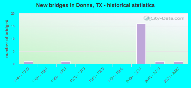 New bridges in Donna, TX - historical statistics