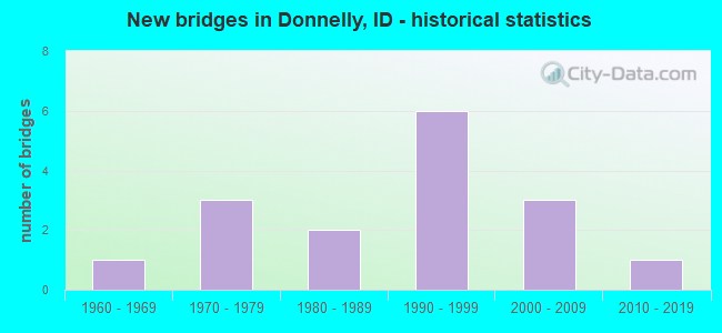 New bridges in Donnelly, ID - historical statistics