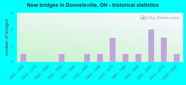 New bridges in Donnelsville, OH - historical statistics