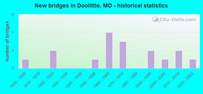New bridges in Doolittle, MO - historical statistics