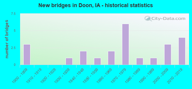 New bridges in Doon, IA - historical statistics