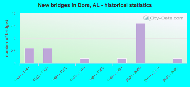 New bridges in Dora, AL - historical statistics