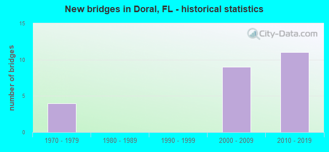 New bridges in Doral, FL - historical statistics