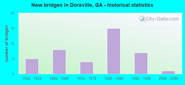New bridges in Doraville, GA - historical statistics