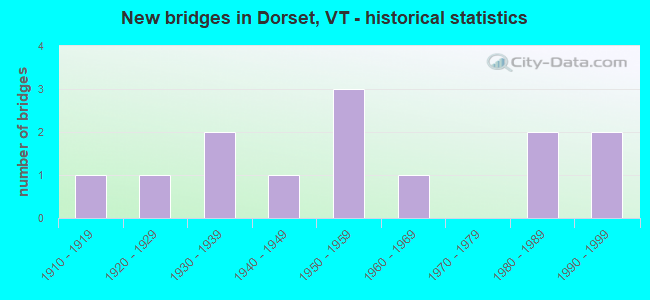 New bridges in Dorset, VT - historical statistics