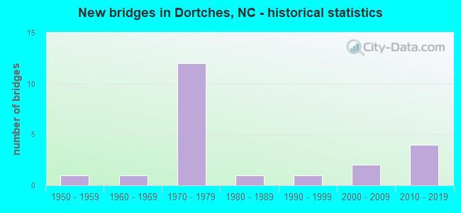New bridges in Dortches, NC - historical statistics