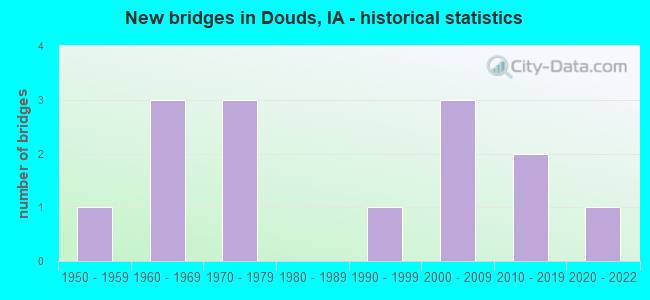 New bridges in Douds, IA - historical statistics