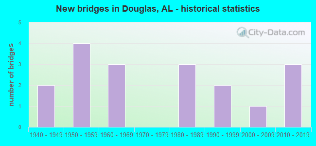 New bridges in Douglas, AL - historical statistics