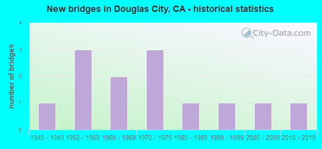 New bridges in Douglas City, CA - historical statistics