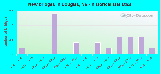 New bridges in Douglas, NE - historical statistics